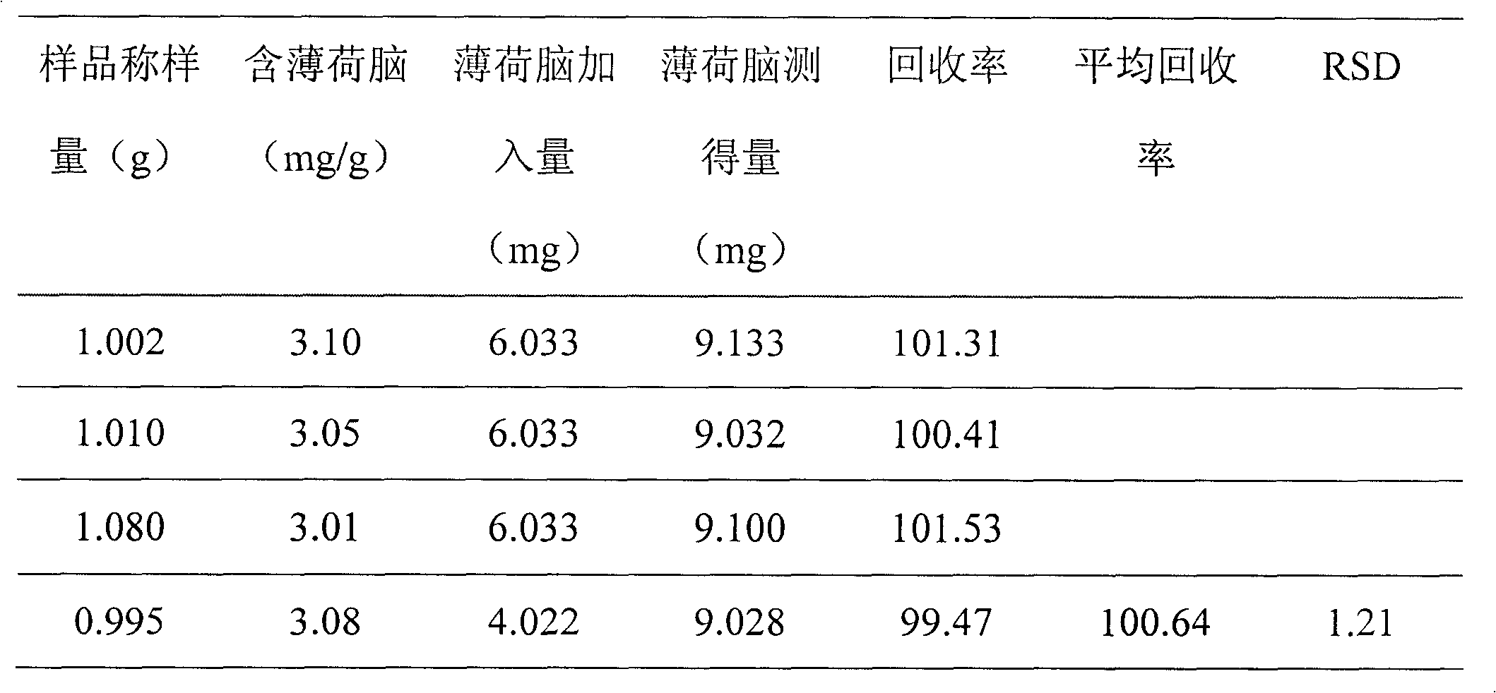 Method for testing content in quality control of Bittersweet Herb gel preparation for eliminating rash and relieving itching