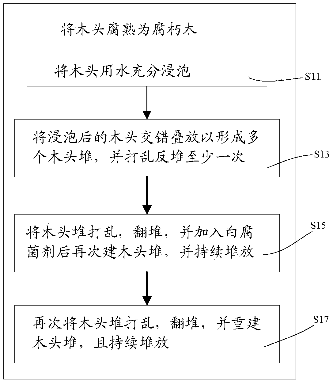 Method for further denitrogenation by using wood and rotten wood