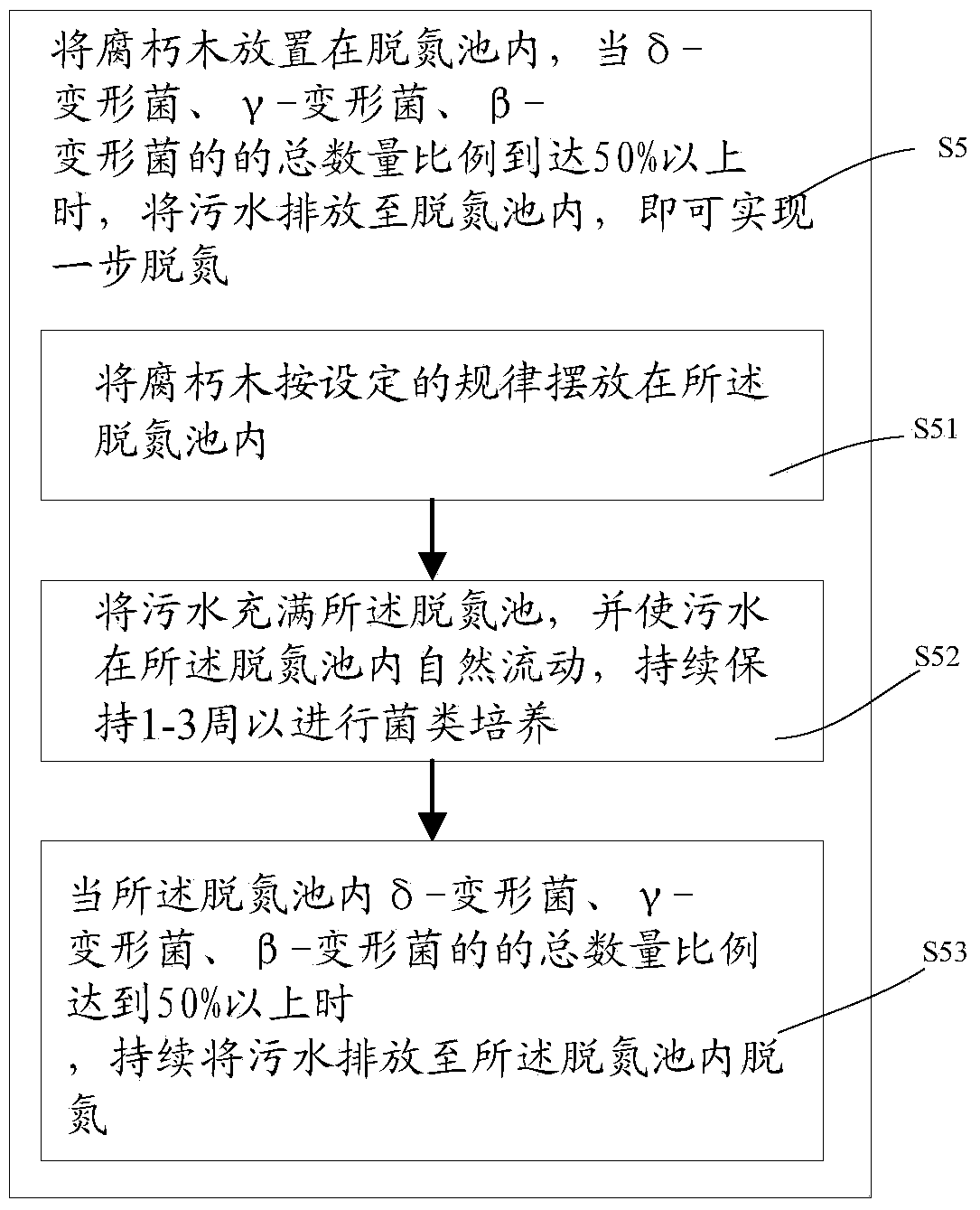 Method for further denitrogenation by using wood and rotten wood