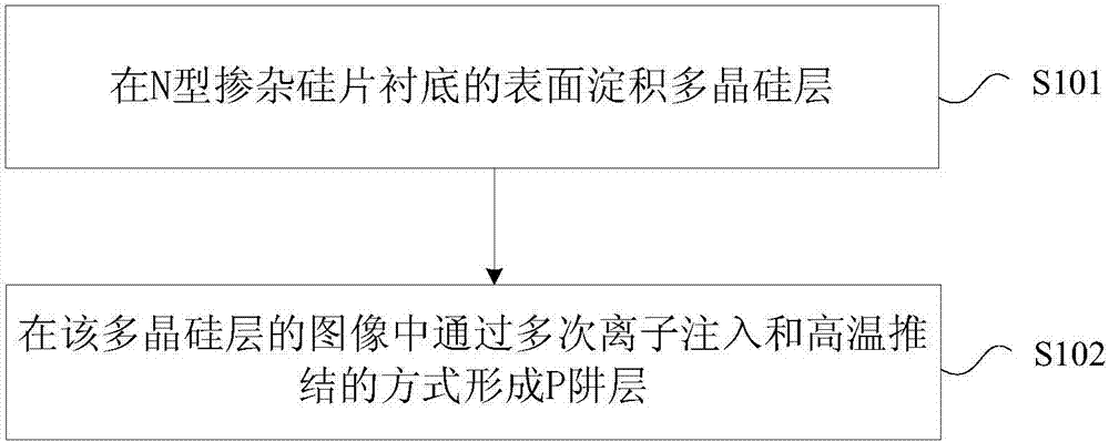 IGBT chip manufacturing method and IGBT chip