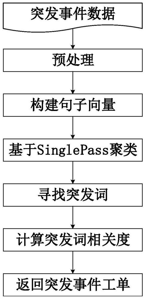 A method for actively predicting emergencies in the field of mobile customer service based on singlepass algorithm to realize unlabeled corpus