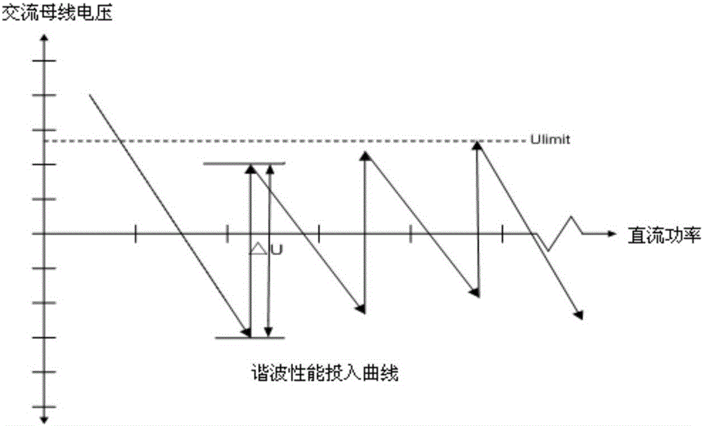 Reactive power control method for low power operation of HVDC transmission system