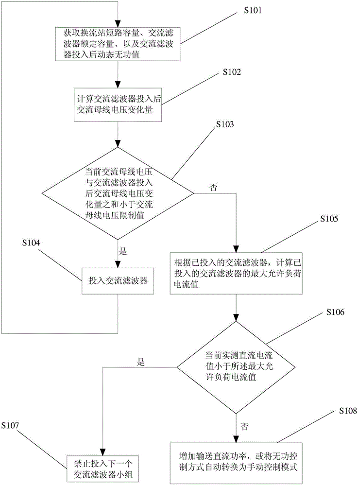 Reactive power control method for low power operation of HVDC transmission system