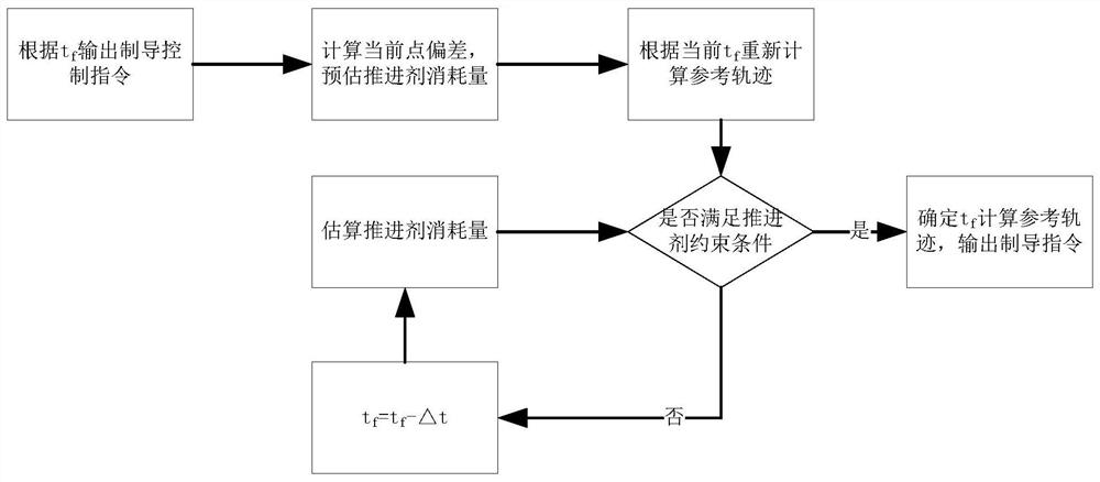 On-line iterative landing guidance method and system and memory including the method