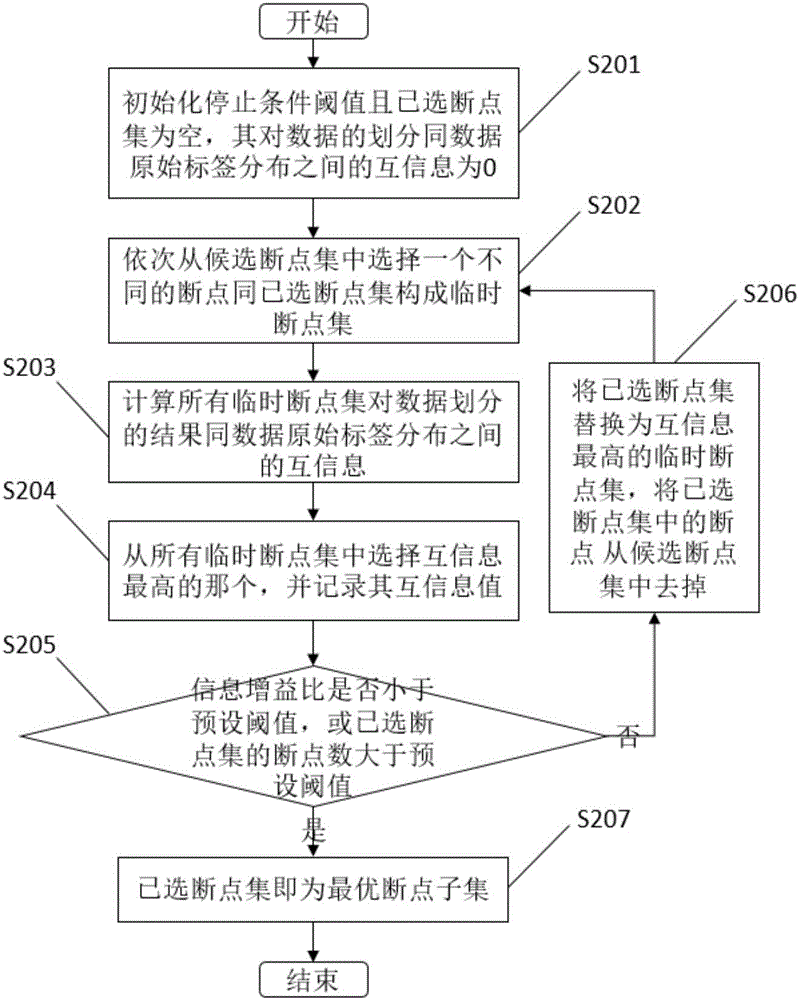 Mutual information-based data discretization and feature selection integrated method and apparatus