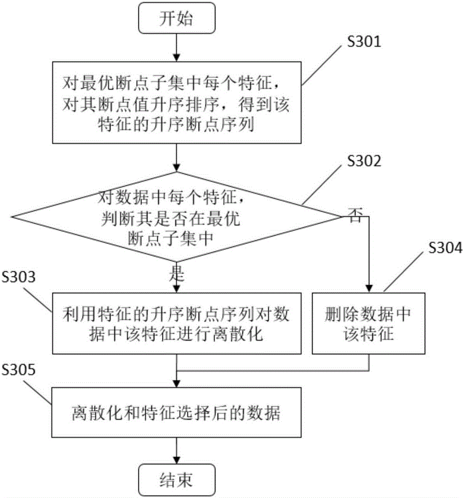 Mutual information-based data discretization and feature selection integrated method and apparatus