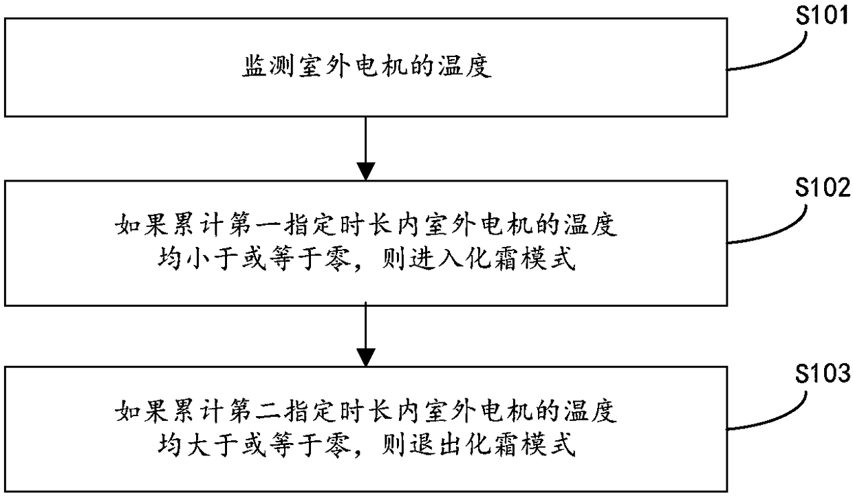 A defrosting control method and device