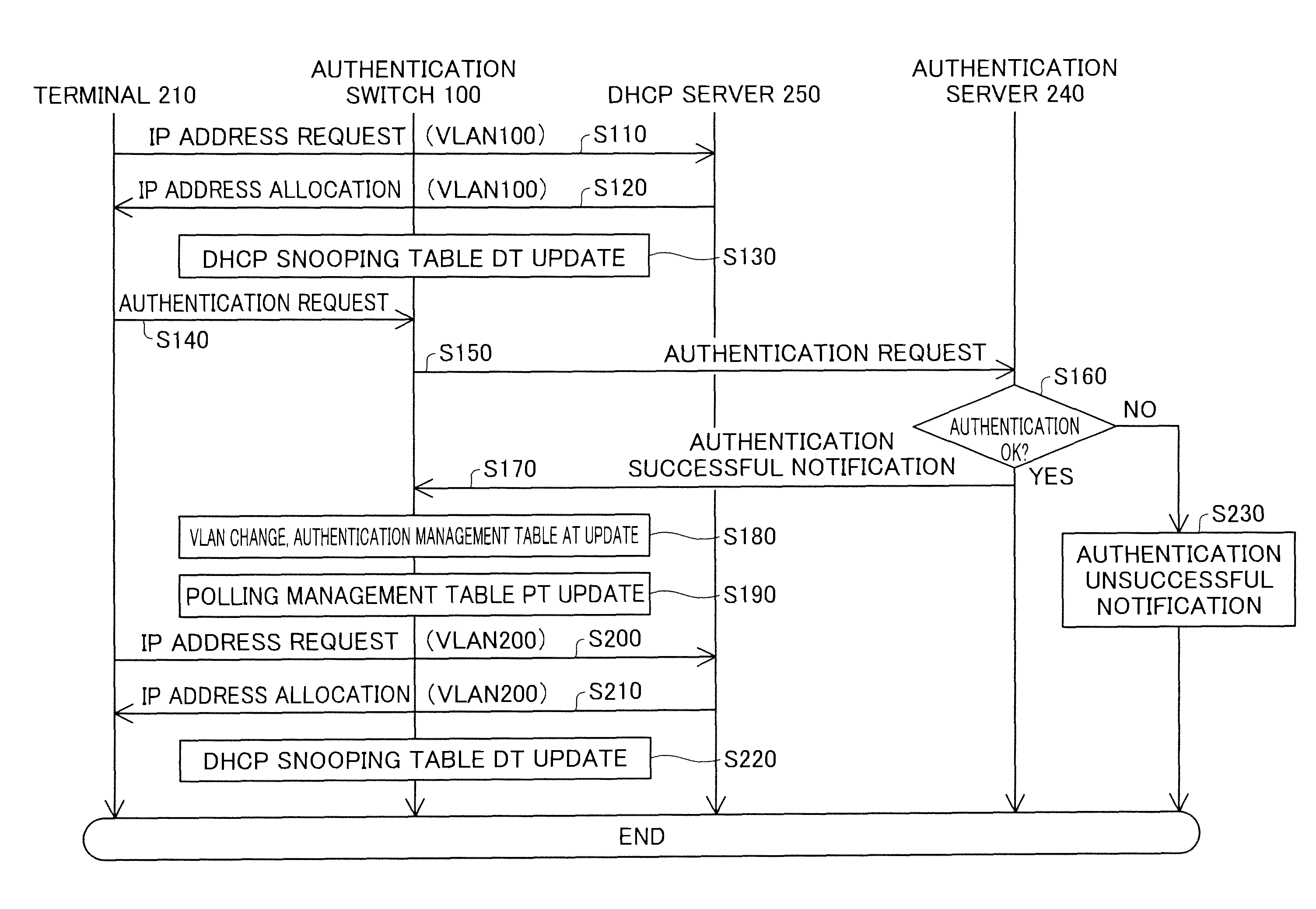 Terminal connection status management with network authentication