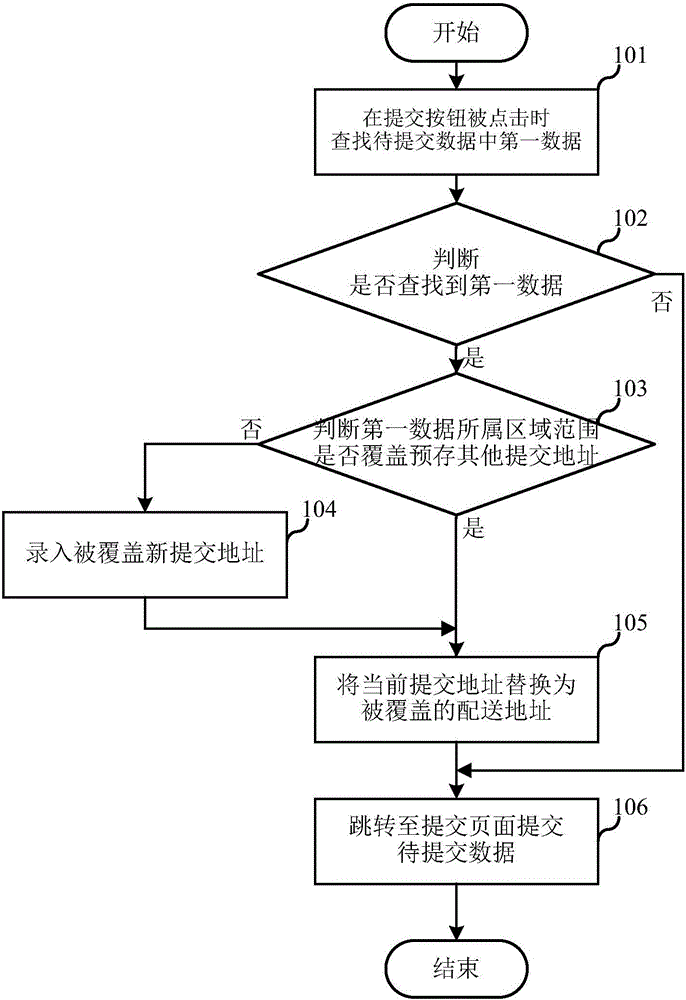 Method and device for submitting data