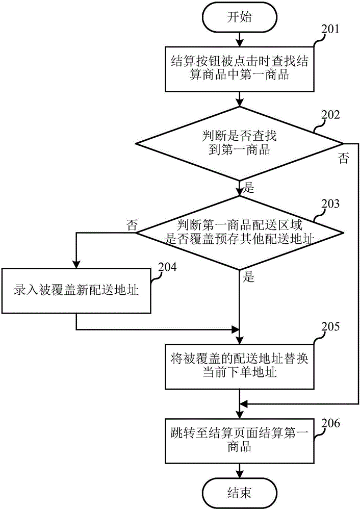 Method and device for submitting data