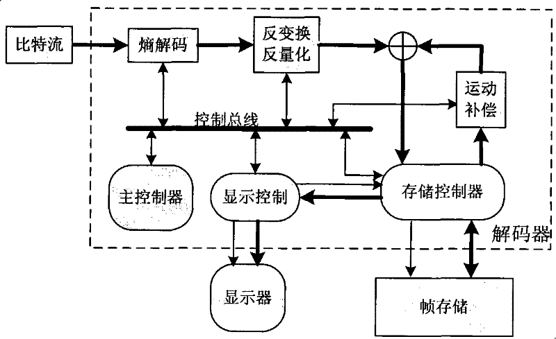 Address mapping system and frame storage compression of video frequency decoding based on blocks