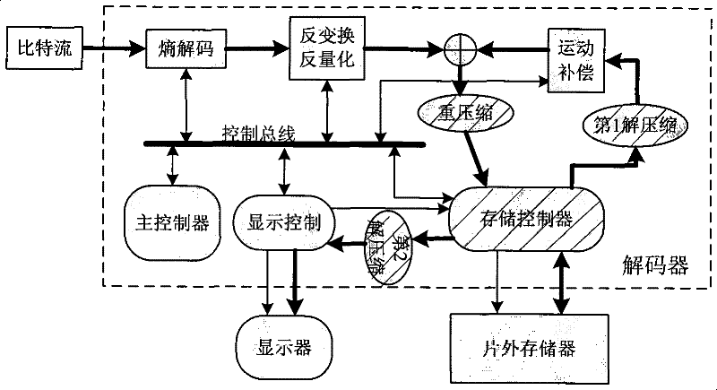 Address mapping system and frame storage compression of video frequency decoding based on blocks