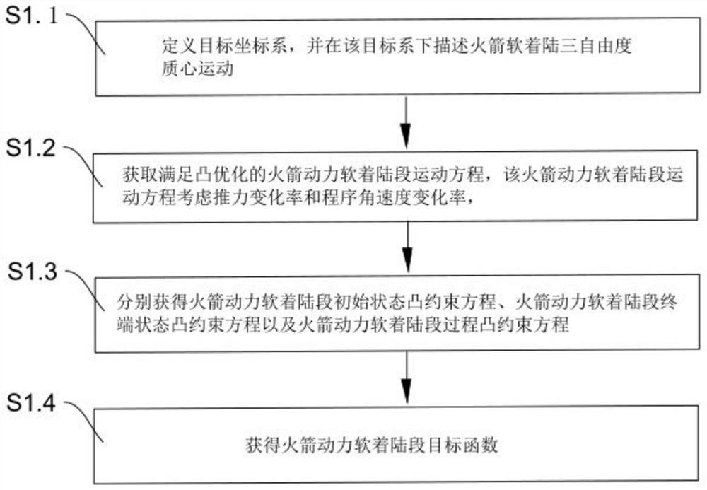 Rocket soft landing trajectory planning method based on convex optimization