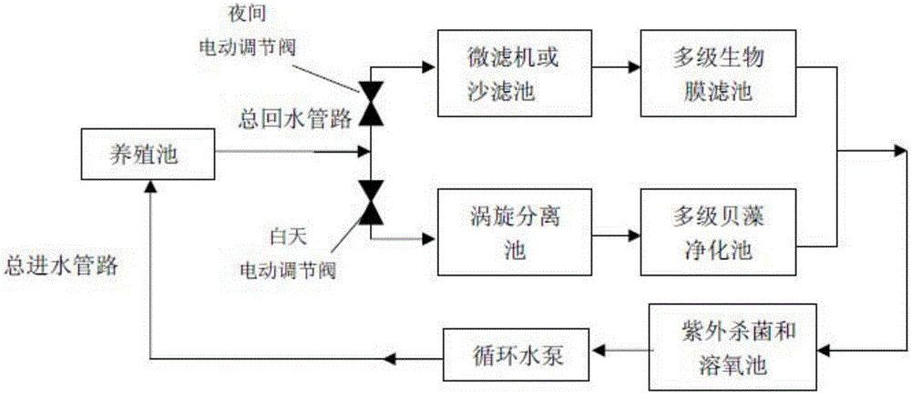 Dual-channel water processing method of factory-like circulating sea water system