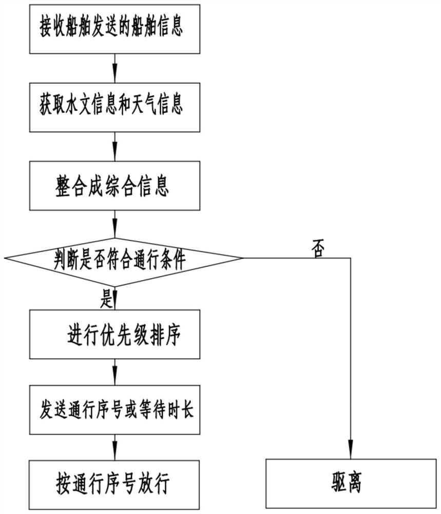 Method and system for controlling inland ship to get in and out of ship lock