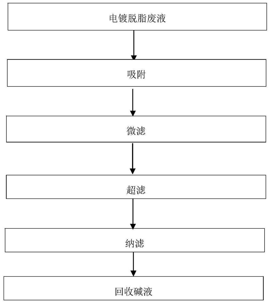 Method for recovering alkali from electroplating degreasing waste liquid