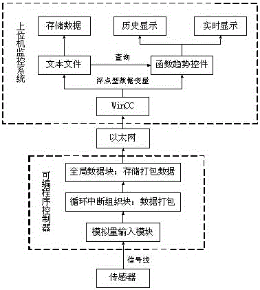 A System Identification Method Based on Host Computer and Programmable Controller