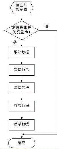 A System Identification Method Based on Host Computer and Programmable Controller
