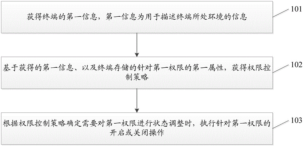 Terminal permission control method and system