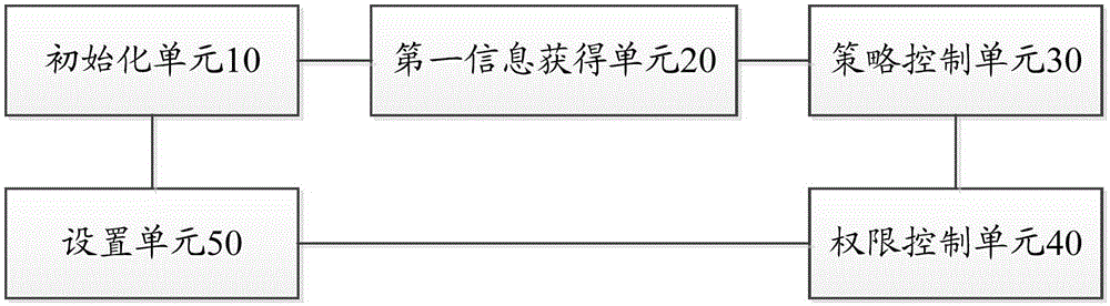 Terminal permission control method and system