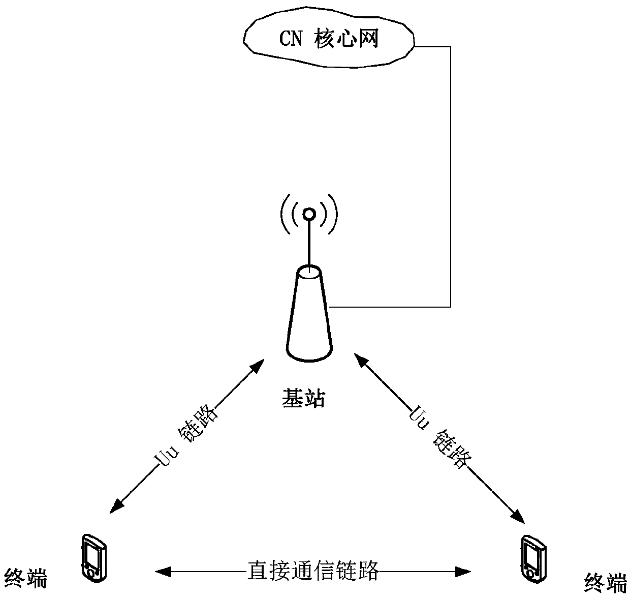 Direct communication link resource allocation method and terminal