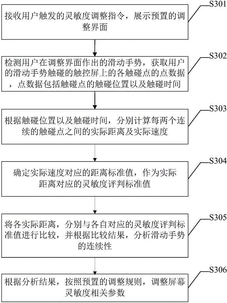 Touch screen sensitivity adjustment method and device