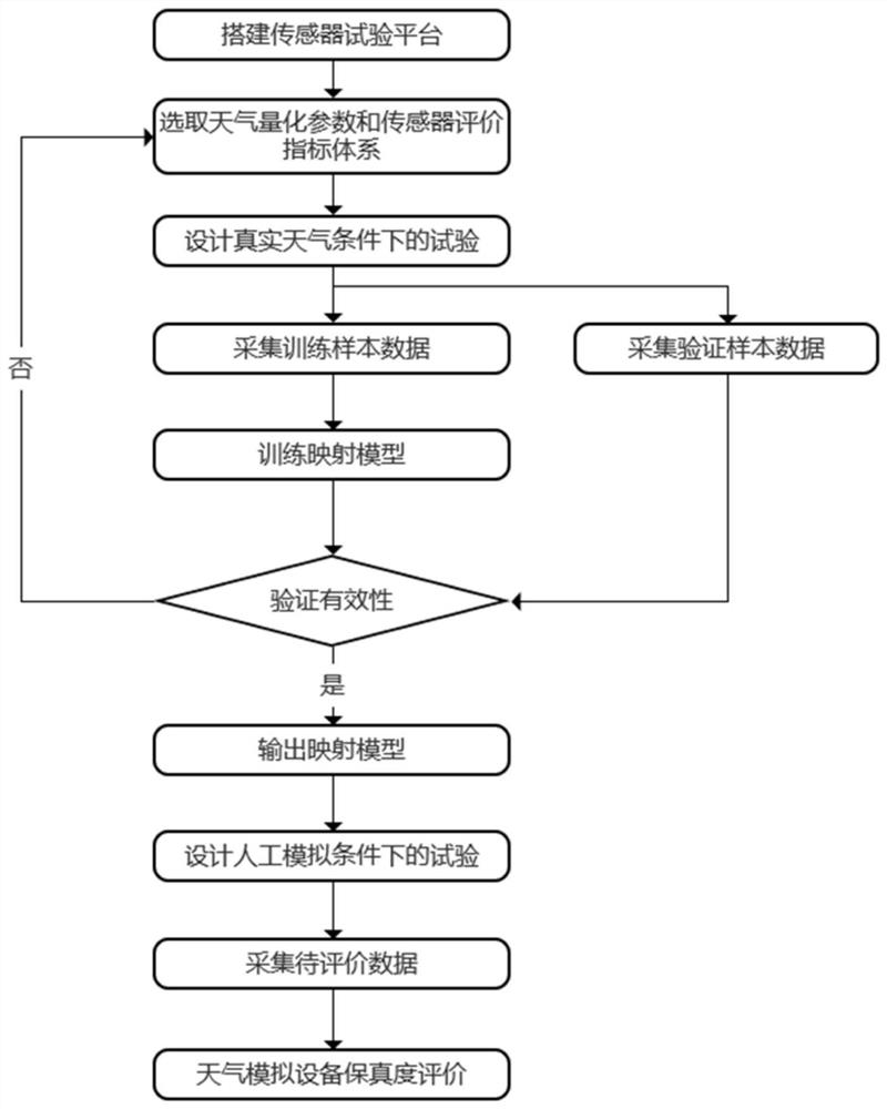 Method and device for testing and evaluating weather simulation equipment for field testing of autonomous driving