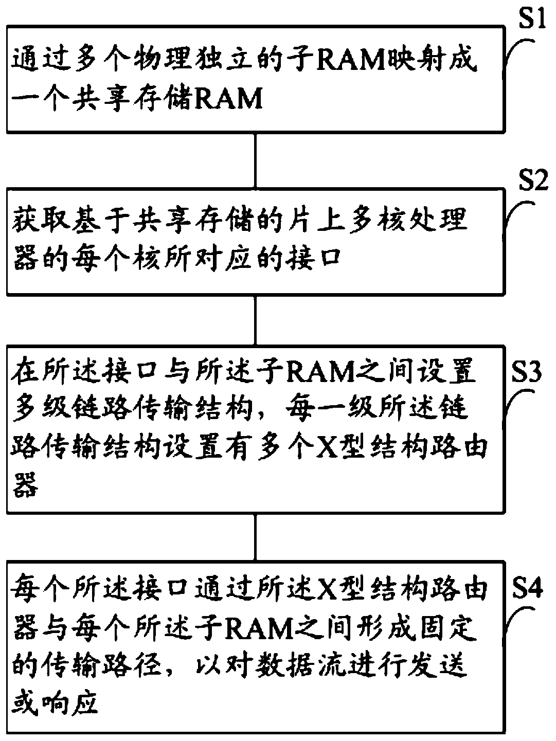 Multi-concurrent RAM data transmission method and structure of X-type link structure