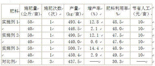 A special controlled-release fertilizer for rice based on rice-vegetable continuous cropping and preparation method thereof