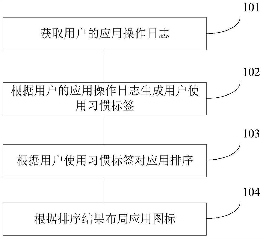 Method, device and mobile terminal for applying icon layout