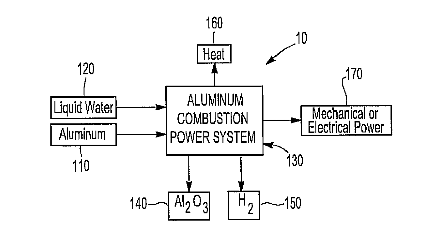 Aluminium combustion power system