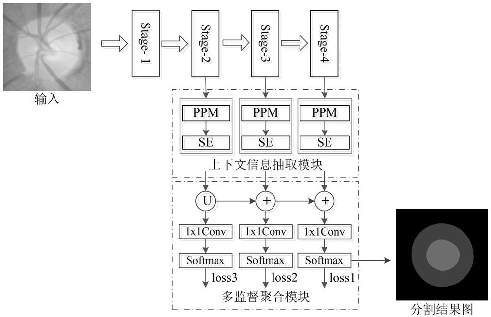 Optic Cup Segmentation Method and Imaging Method Based on Rich Context Network