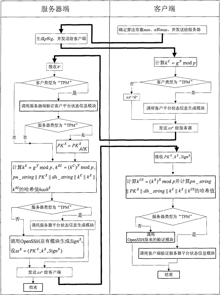 Effective realization method for credible OpenSSH