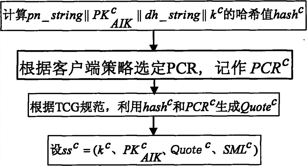 Effective realization method for credible OpenSSH