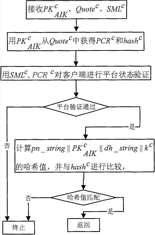 Effective realization method for credible OpenSSH