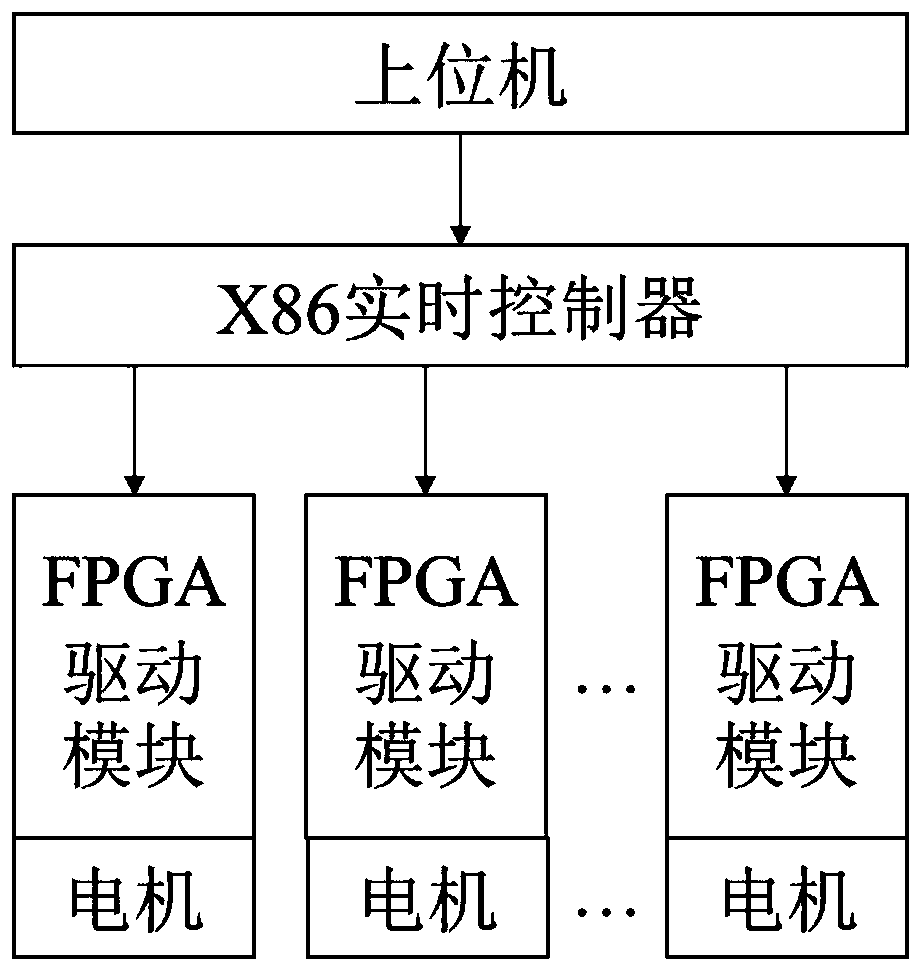 A drive-control integrated control system for collaborative robots and its preparation method