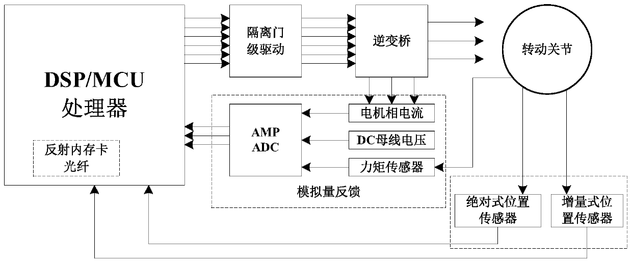 A drive-control integrated control system for collaborative robots and its preparation method