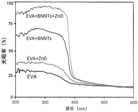 High-elasticity lightweight ethylene-vinyl acetate copolymer based composite material having strong ultraviolet absorption and used for cap eyebrow tongue core and preparation method thereof