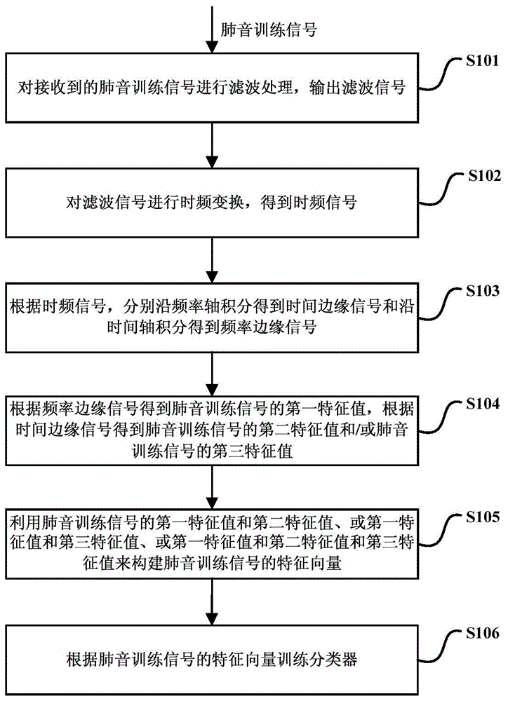 Rale detection method and device