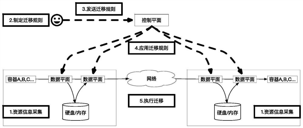 A container online migration method