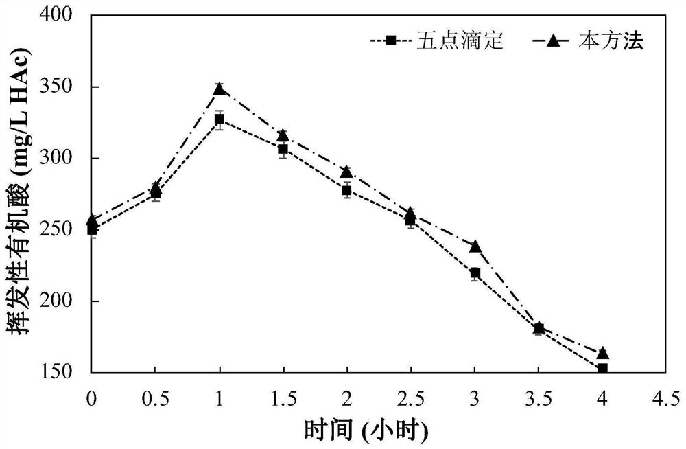 A method and system for determining the content of volatile organic acids