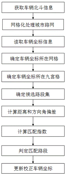 City road network vehicle coordinate correcting method and device based on plough satellite