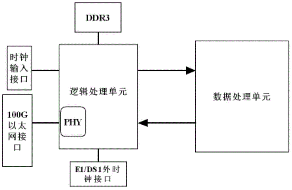 Ethernet test instrument based on 100G communication and test method thereof