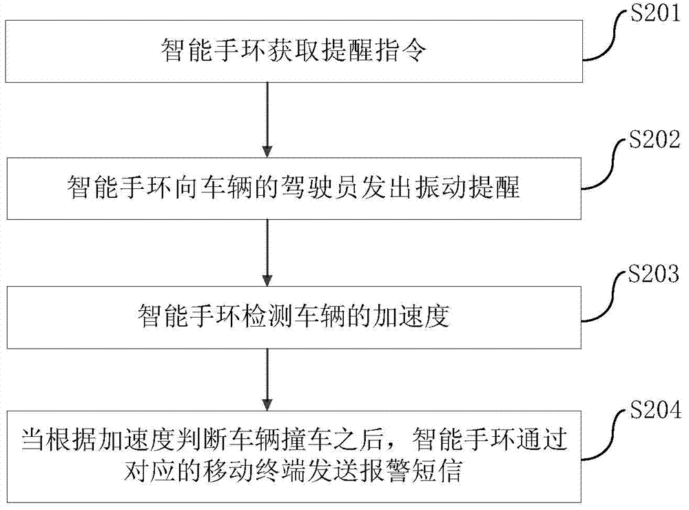 Method and system for reminding driver by intelligent wristband and intelligent wristband
