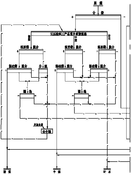 A Simplified Dense Media Separation Process for Steam Coal Whole-stage Selection