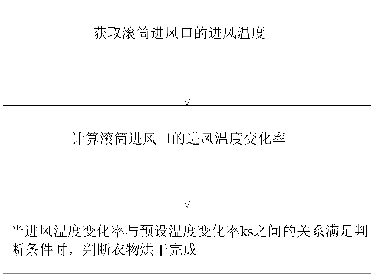 Clothes drying judgment method and device