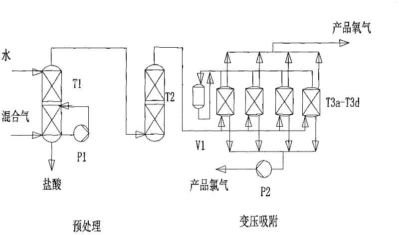 Method for separating and recovering chlorine and oxygen of hydrogen chloride oxidation gas mixture by use of PSA (Pressure Swing Adsorption) technology