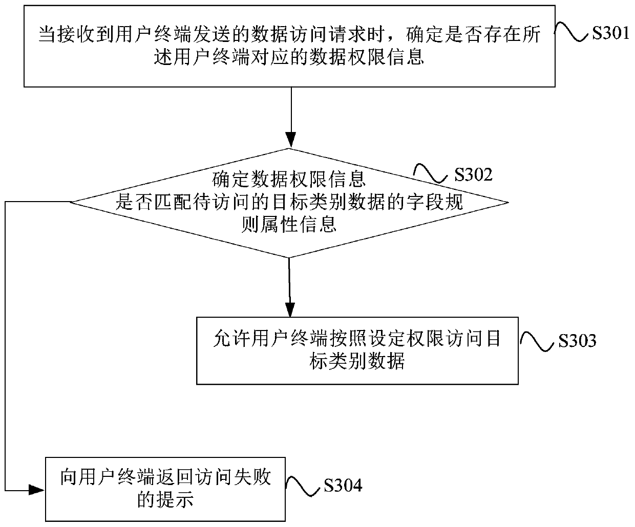 Data permission configuration method and device, electronic device and storage medium