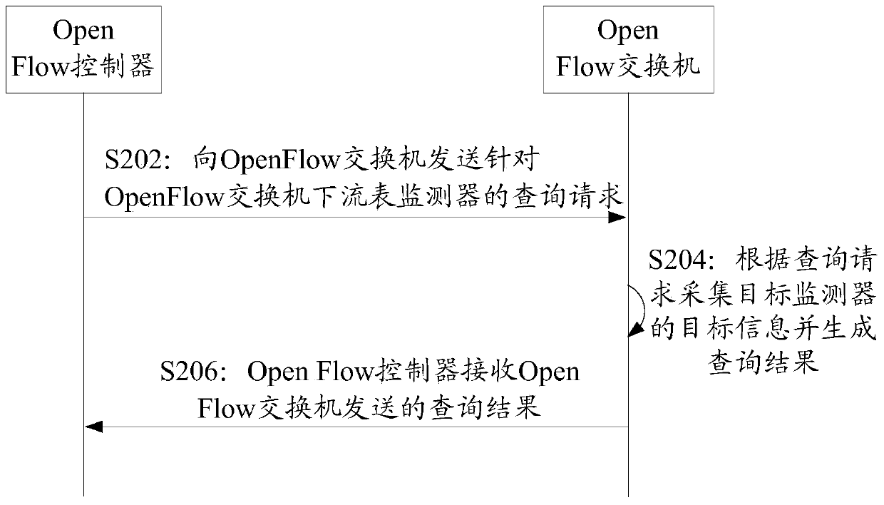 Flow table monitor management method and device, network equipment and network system