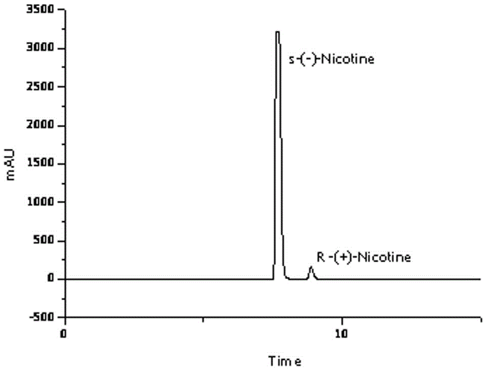 High-performance liquid chromatography for chiral analysis of nicotine in smokeless tobacco products